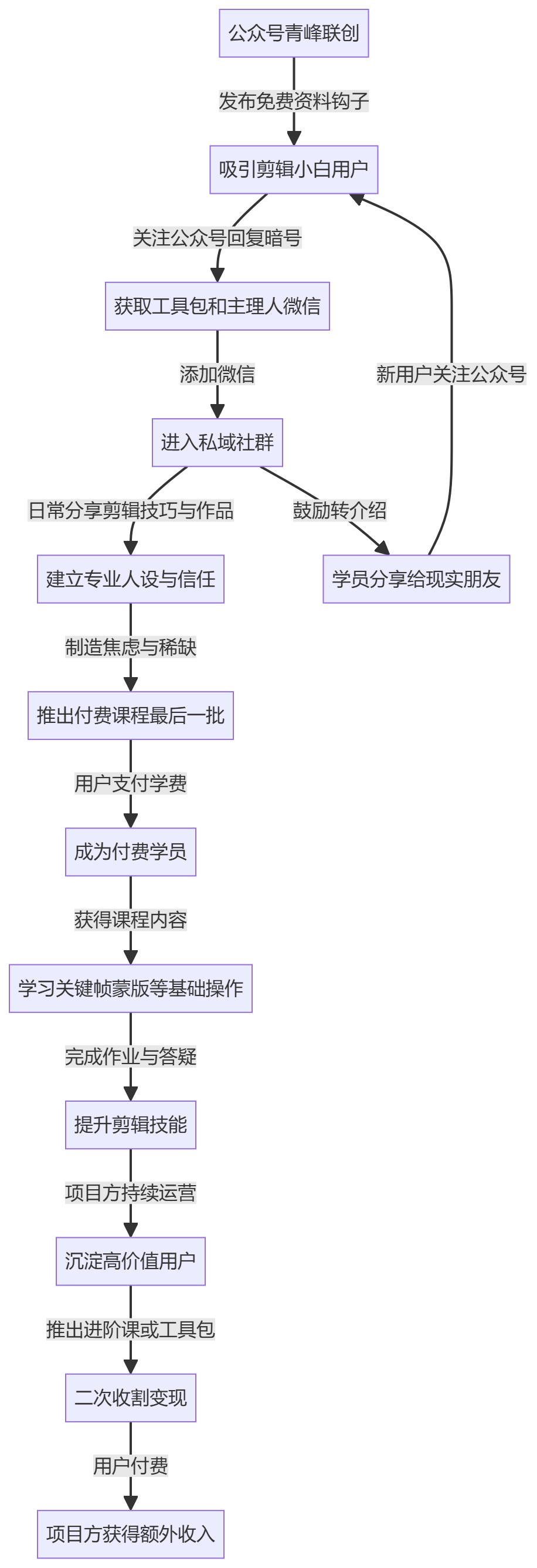 核心商业逻辑拆解